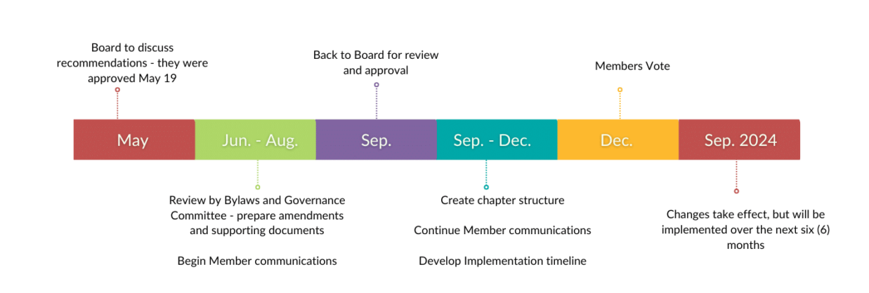 Governance + Bylaws Changes Timeline (Website) Governance + Bylaws Changes Timeline (Website)