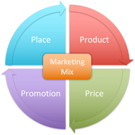 4ps marketing mix