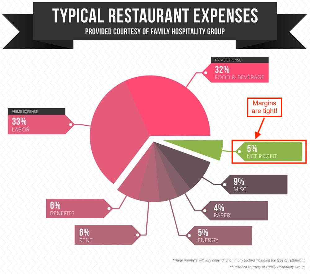 Graph showing the breakdown of typical restaurant expenses