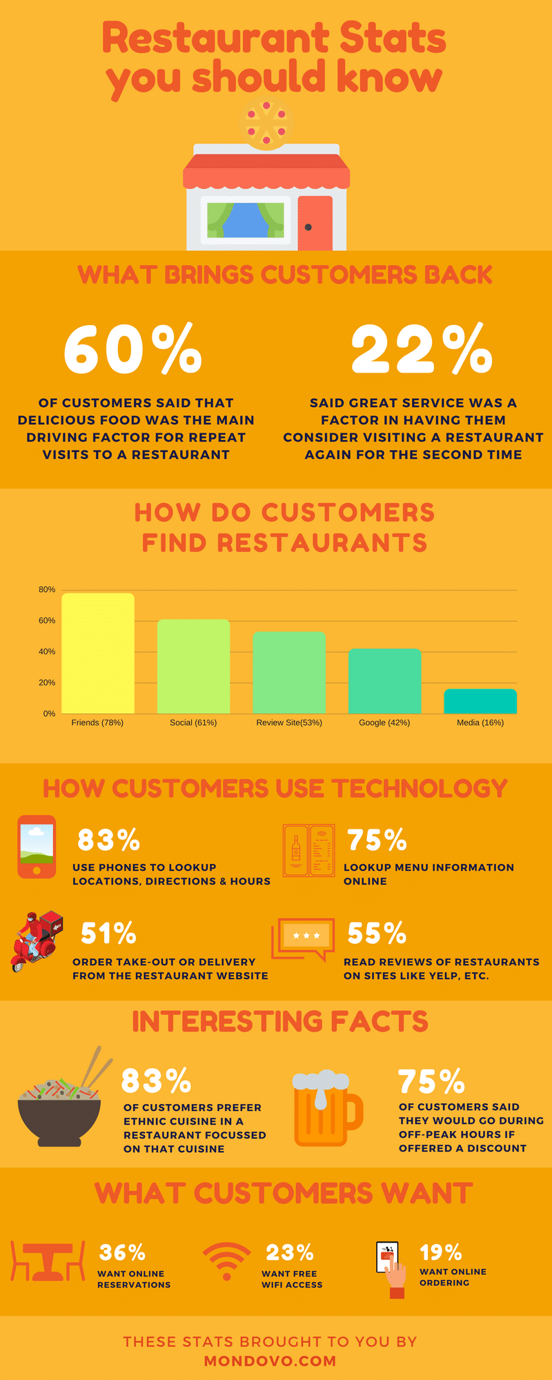 restaurant marketing plan