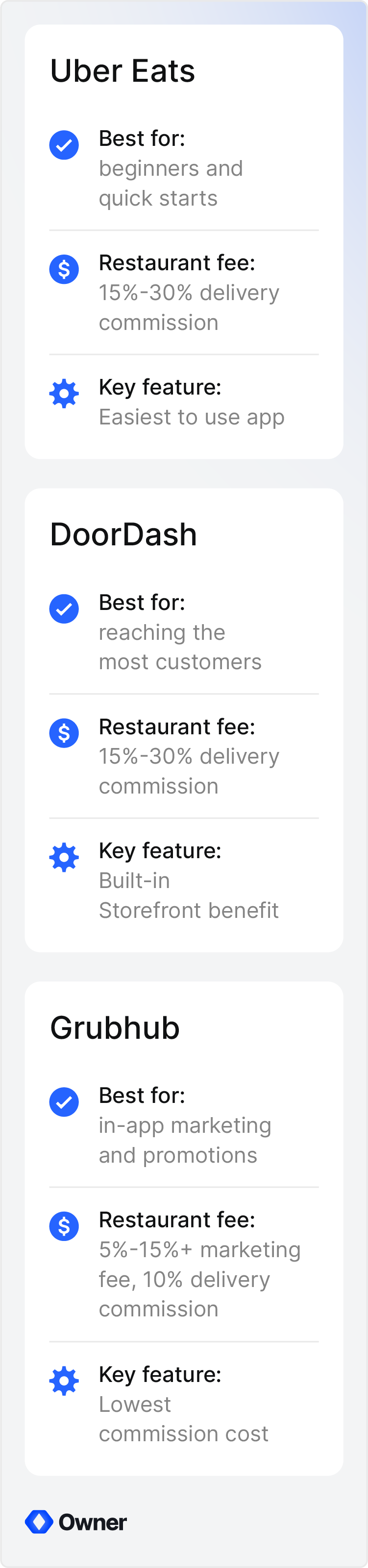 Table compares Uber Eats, DoorDash, and Grubhub cost and features.