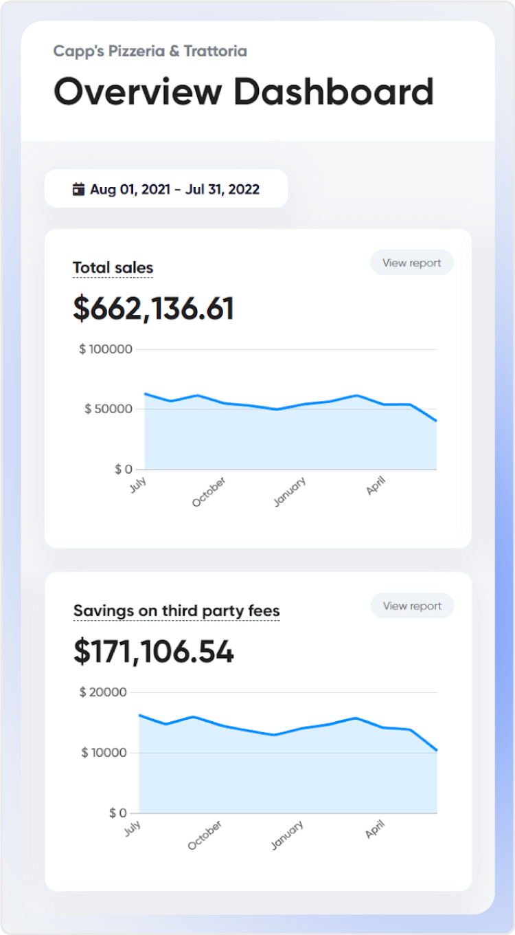 Owner.com dashboard shows to graphs: total sales and savings on third-party app fees.