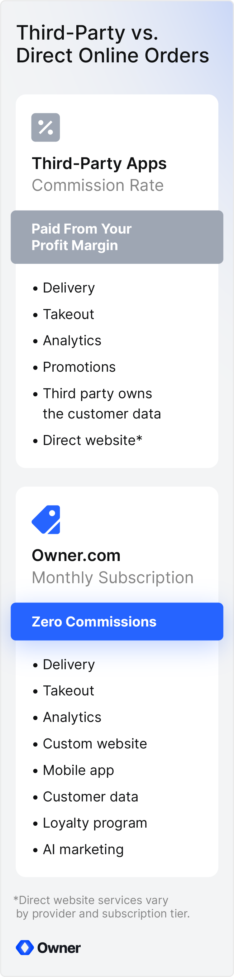 Comparison of Owner.com pricing and features to third-party apps.