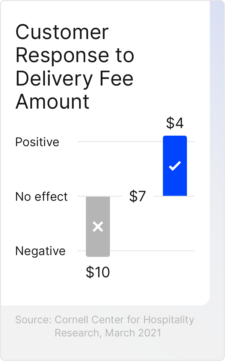 delivery fee influence on purchase deciscion
