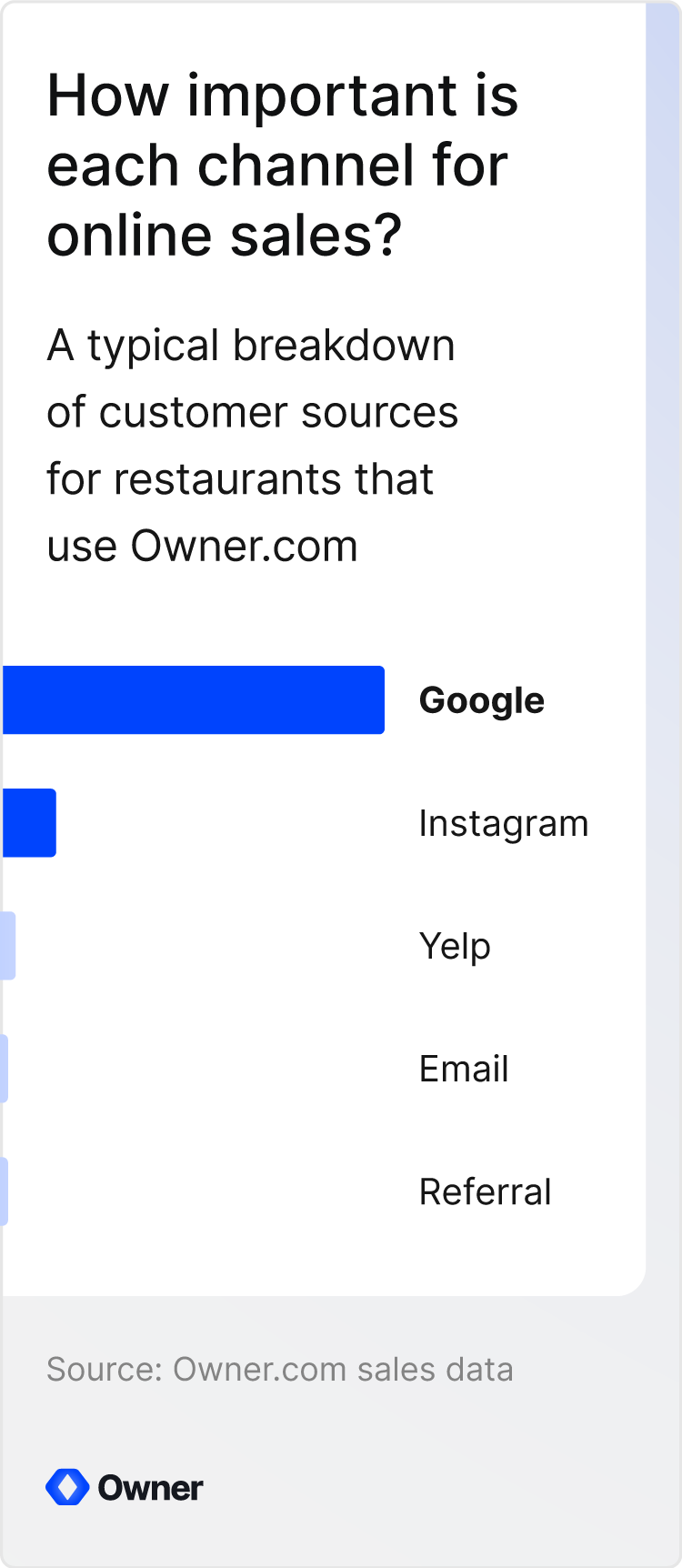 Bar chart shows how Google and Instagram are top sources of new customers.