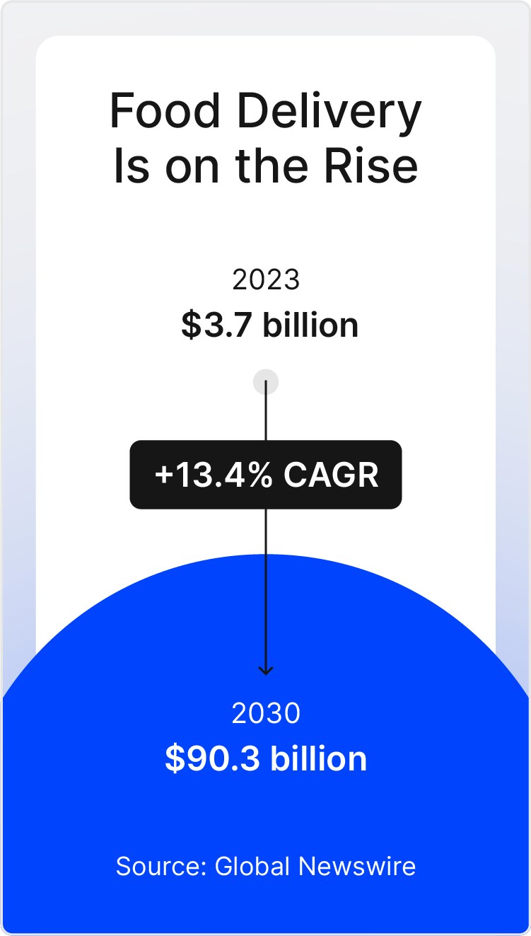 food delivery costs from 2023 to 2024/