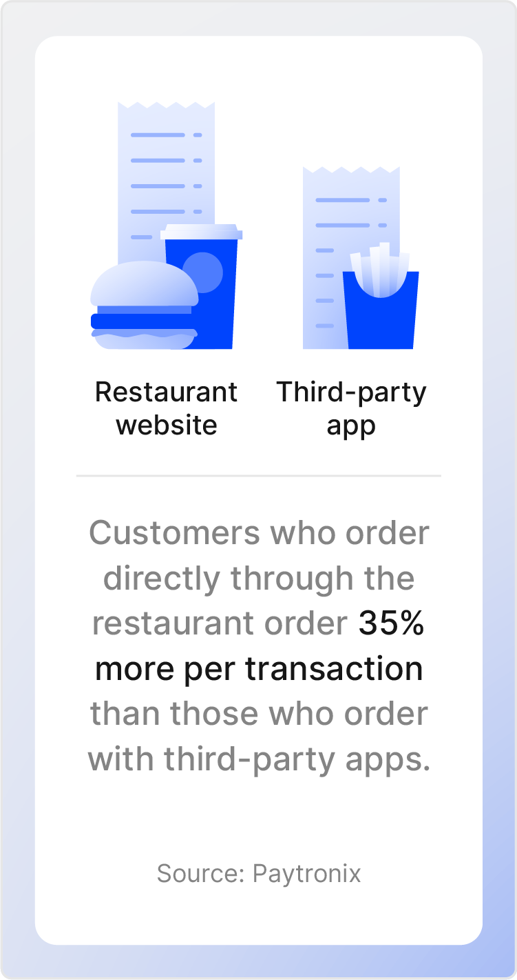 Restaurant website orders vs. third-party app orders