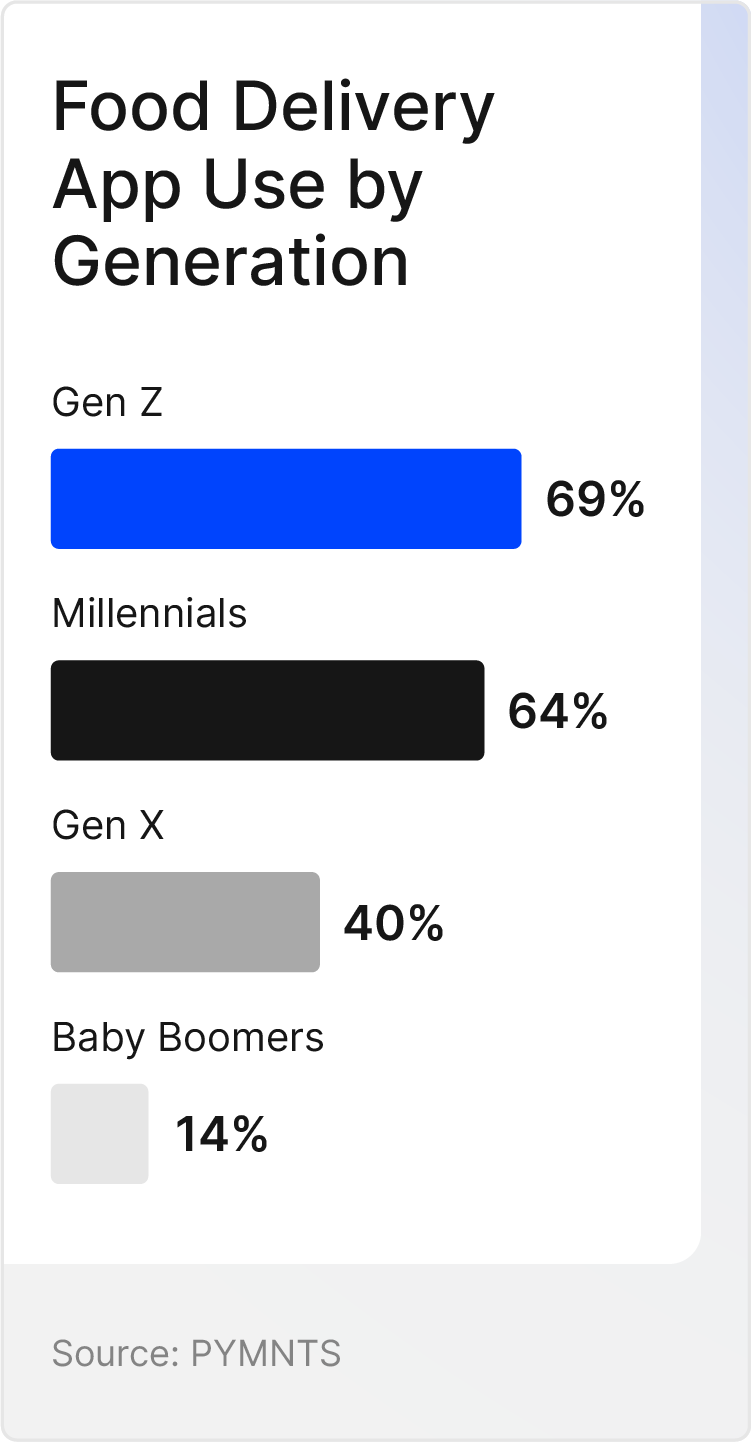 food delivery app use by generation